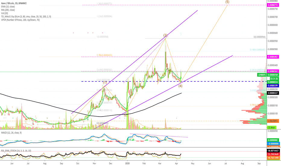 Aave Jumps Before Retracing, Or Will The Uptrend Continue?