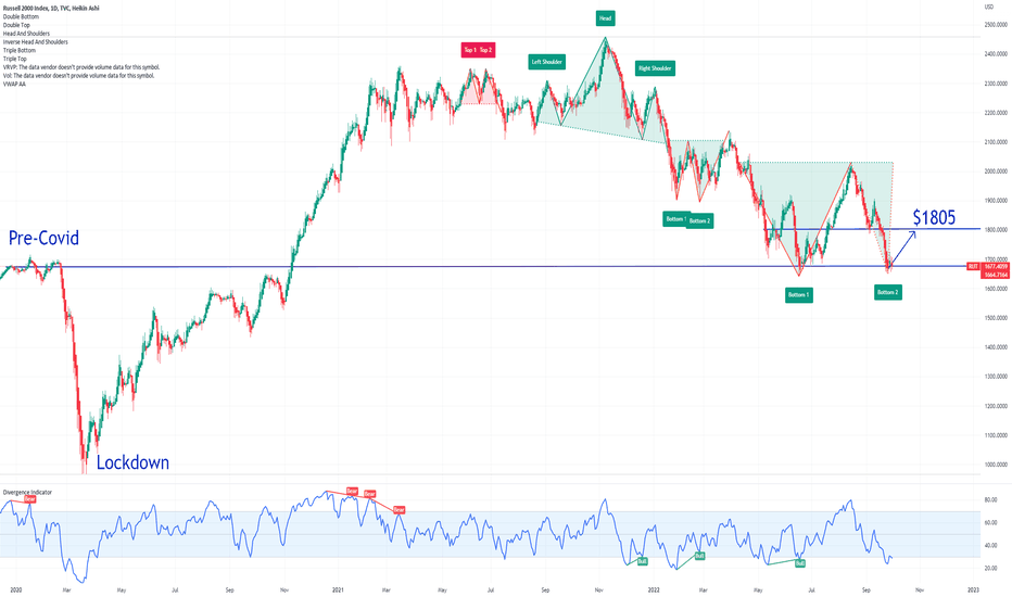 RUT Russell 2000 Double Bottom