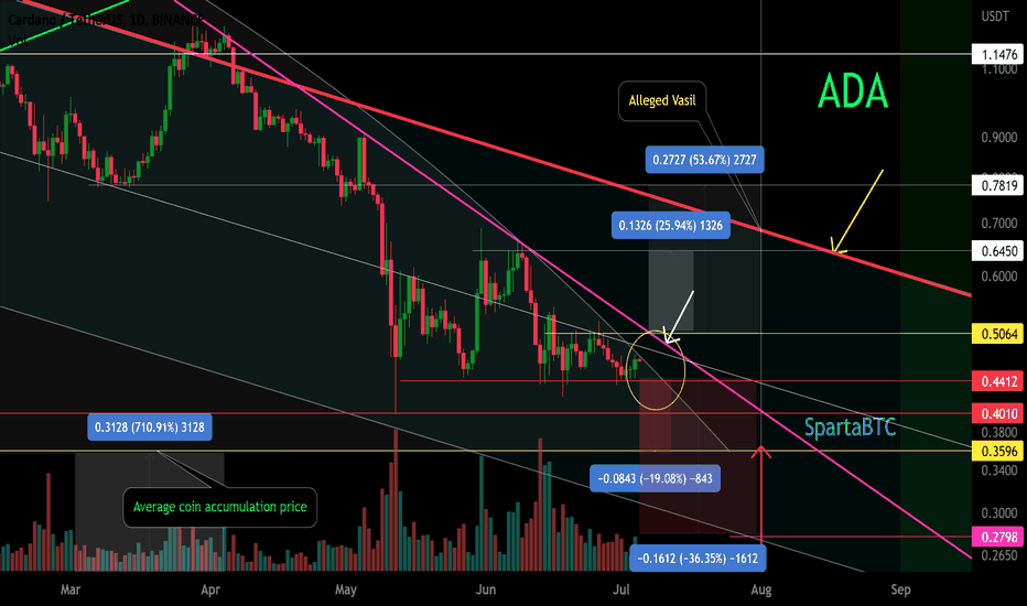 ADA/USD Local trading situation