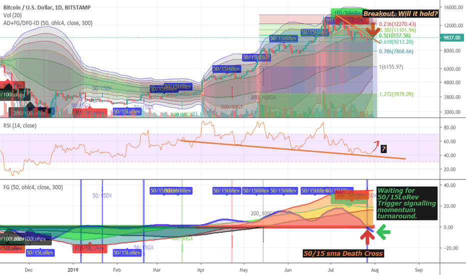 BTC [i]low volume[/i] breakout. Will it hold?