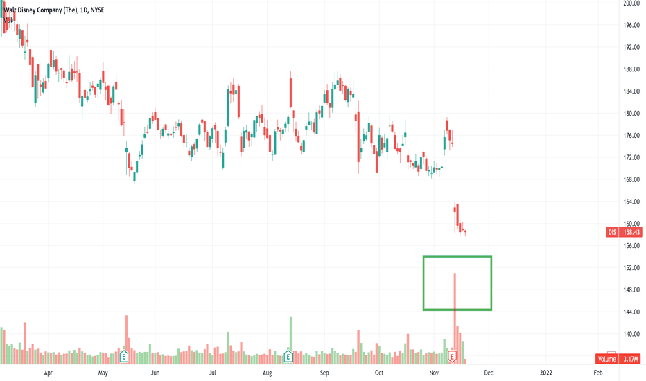 DIS' 2ed highest volume since Covid's low move a head up/down