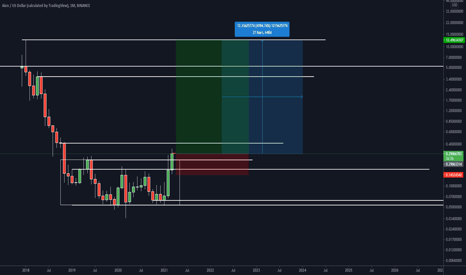 AION 4100% Tendies at the bare minimum. THIS IS GOING TO BLOW!