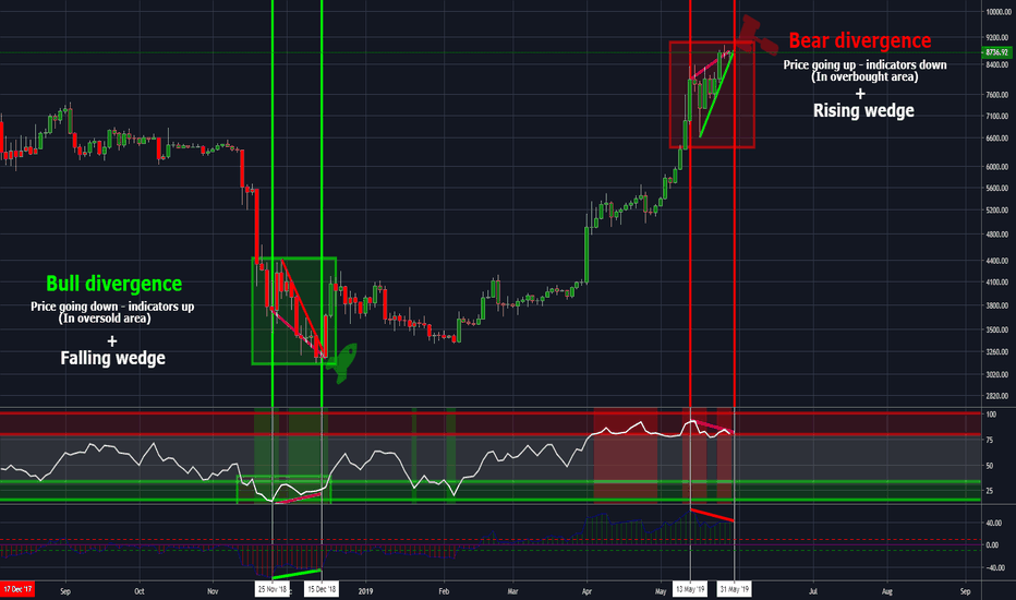 Is Bitcoin local TOP in ? (Looks like reversal is comming)