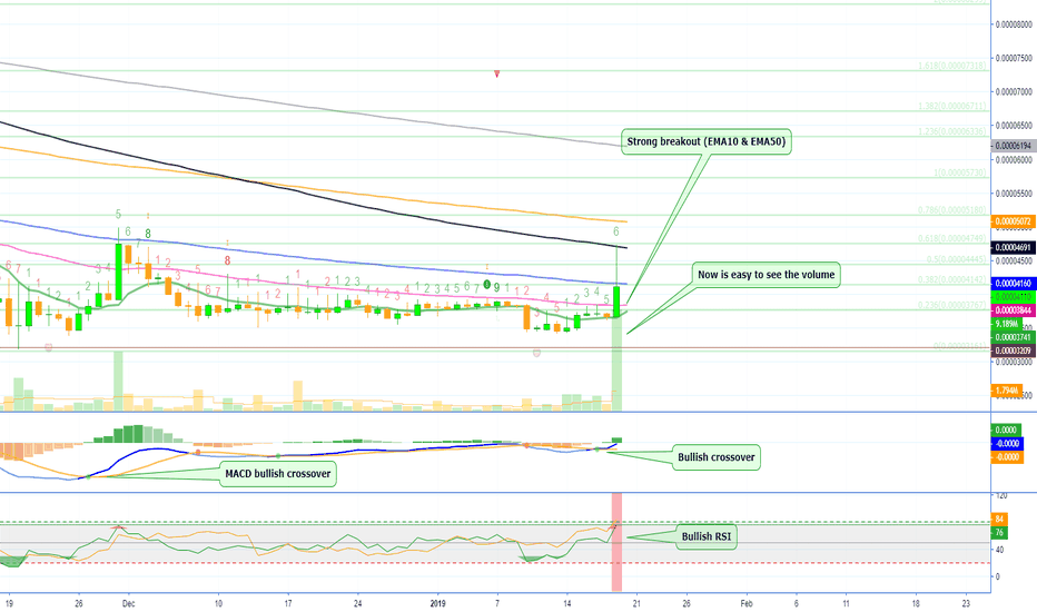 StorJ Chart Analysis - Bullish Signals For Beginners (Learning)