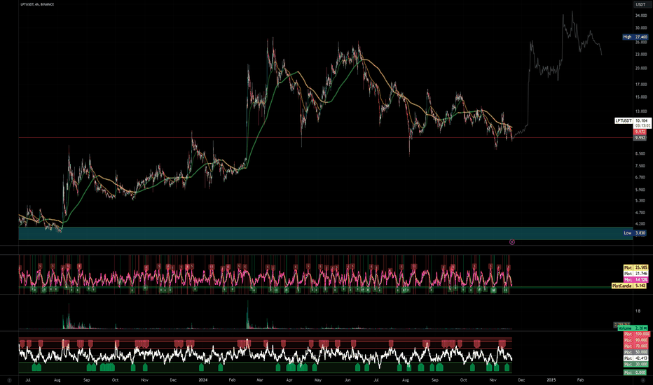 LPTUSDT | Buy Now, Thank Later | Near Term (4HR)