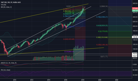 The S&P 500 – A word of warning