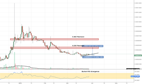 #Civic #CVCBTC primed for a pop here for a potential ~40% move