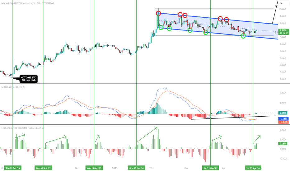 USDT.D - Time to Pile Into Cash?