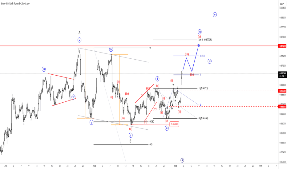 EURGBP Steps Into A New Intraday Five-Wave Bullish Impulse