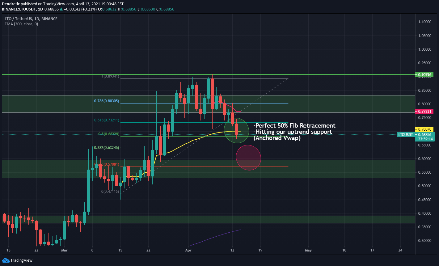 Imagem do Gráfico de Ideias de BINANCE:LTOUSDT por PlayerNonZero