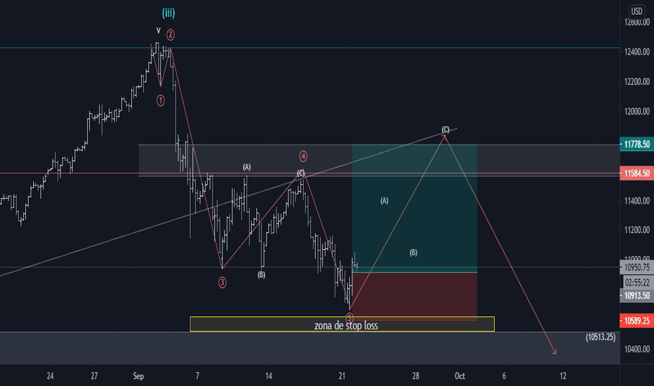 #NASDAQ futuros, oportunidad de compra correctiva