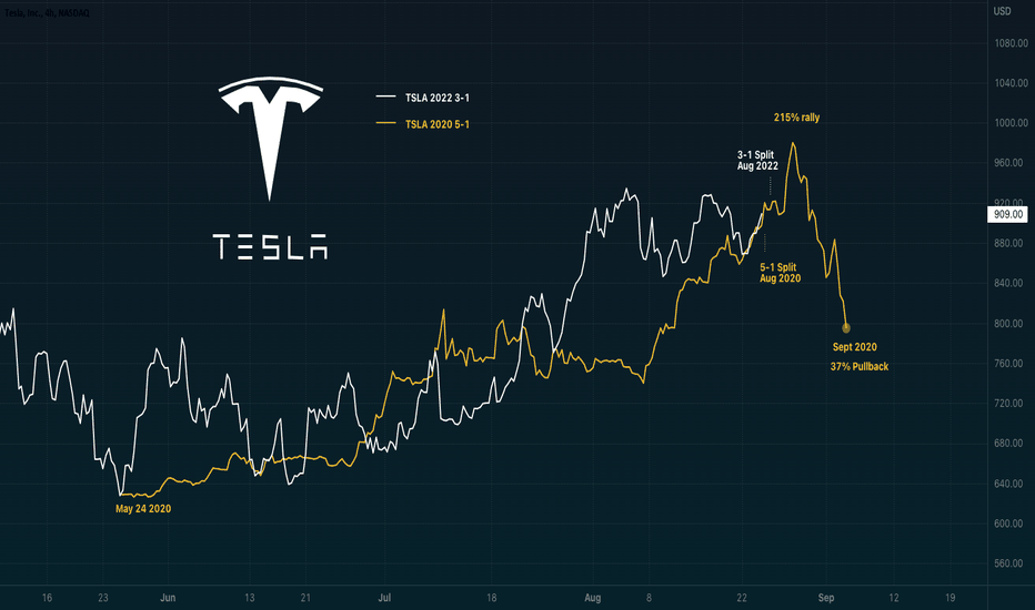 TSLA Split 2020 VS 2022