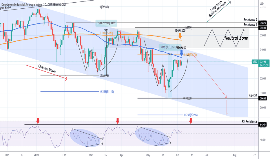 DOW JONES Consolidating below the 1D MA50 for a week