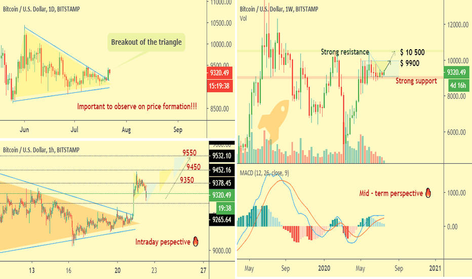 Bitcoin on different time - frames 💥