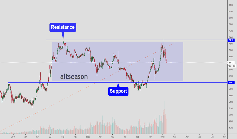 BTC.D - ALTSEASON