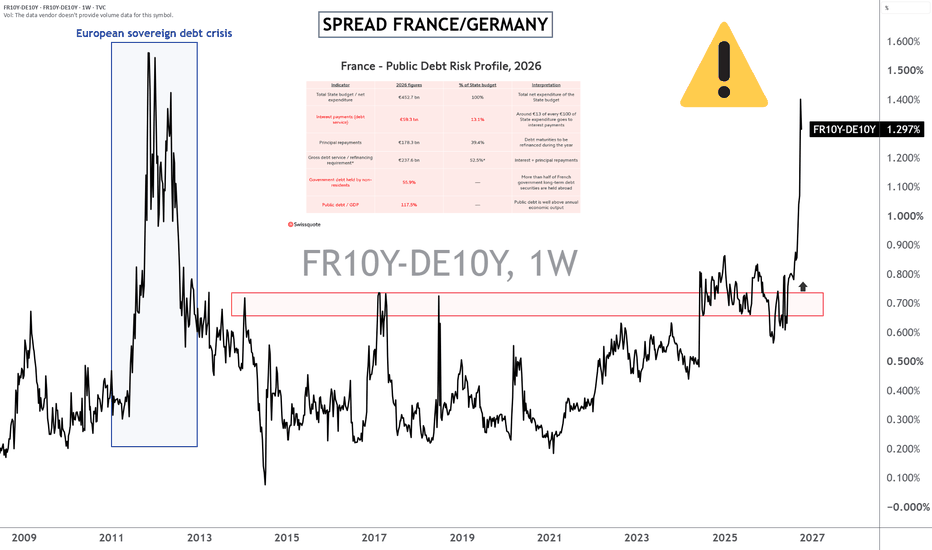 France/Germany Yield Spread, Maximum Pressure.