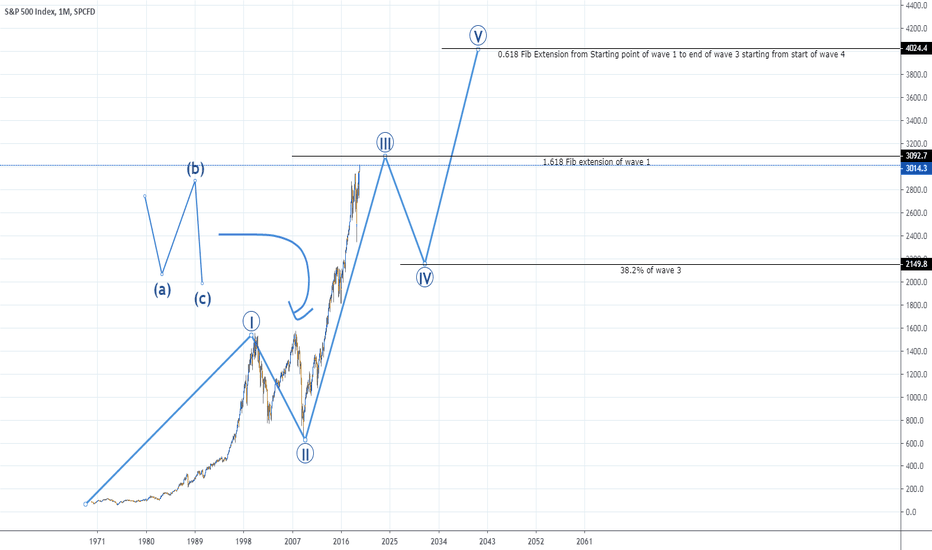 Dive into S&P 500
