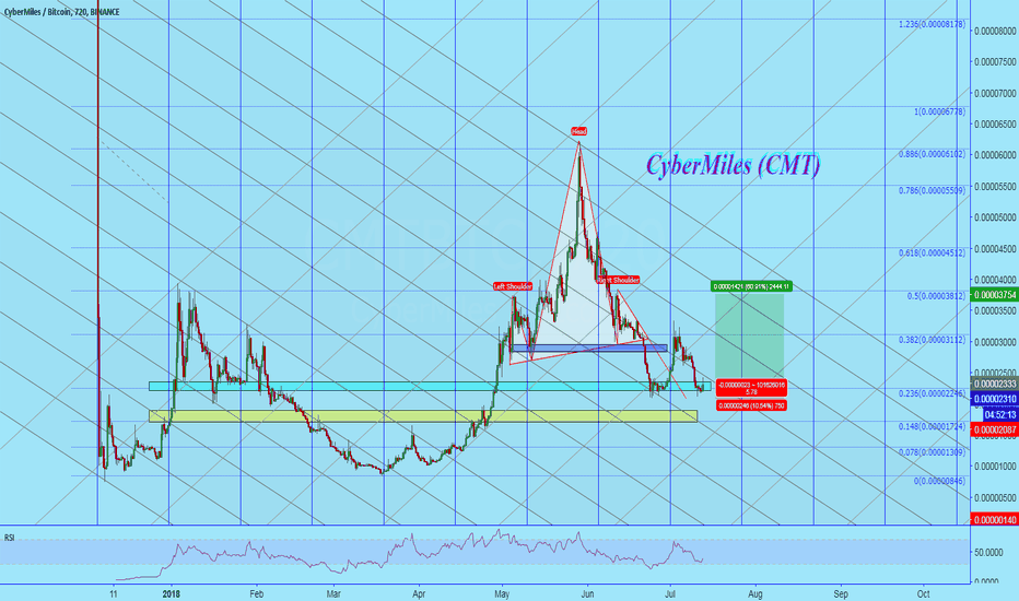 CyberMiles (CMT)