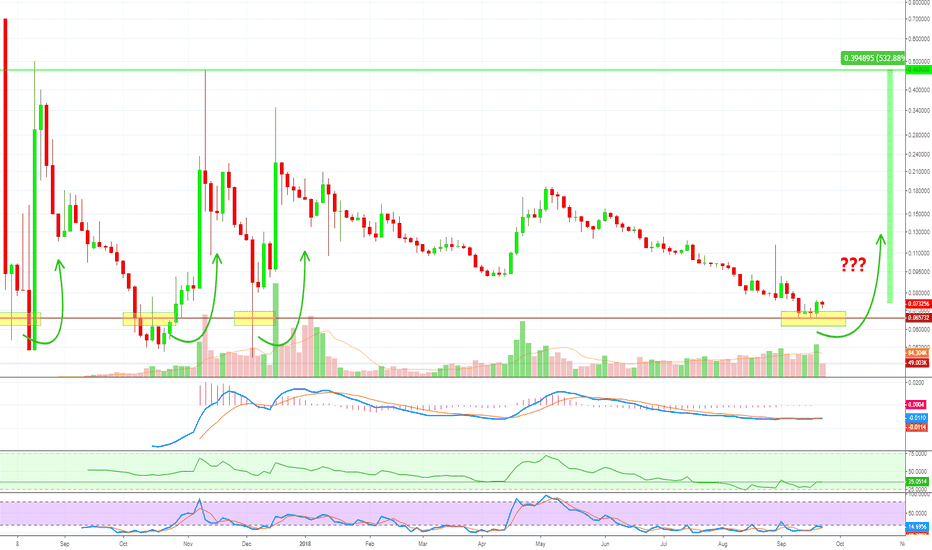 Bitcoin Cash (BCCBTC): Quick Analysis (500% PP)