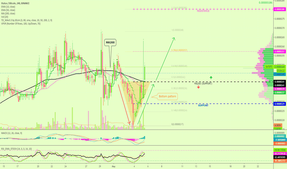Status "V Bottom" Pattern | Signal Explained