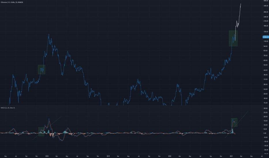 ETH Sharp Climb Up?