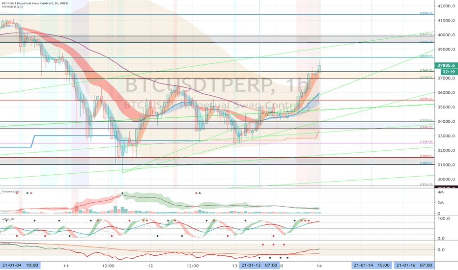 OKEX BTCUSDTPERP (Short Term Strategy) - January 14