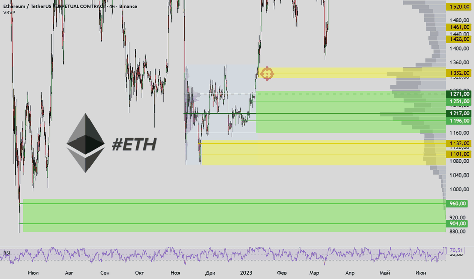 ETH - карта уровней большой базы Эфира - на перелой