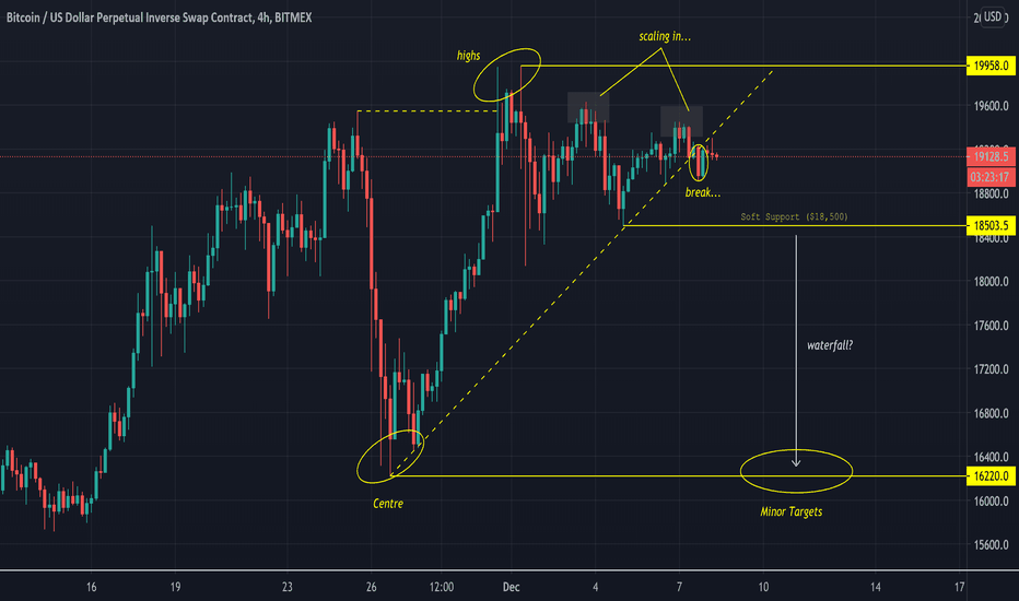 ridethepig | BTC Market Commentary 08.12.2020