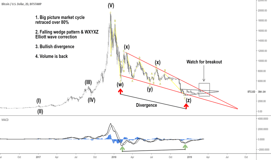 LONG Bitcoin | What You're Missing in The Chart?!