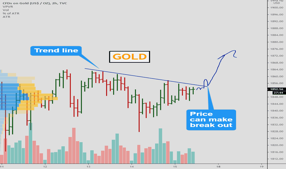 GOLD - Break out pattern
