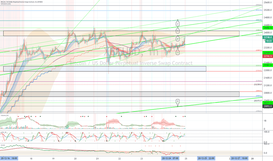 XBTUSD (Short Term Strategy) - December 25