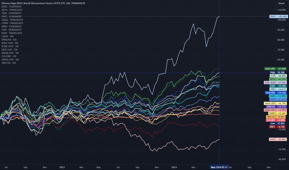 Selected ETF Performance Comparison (Weekly)