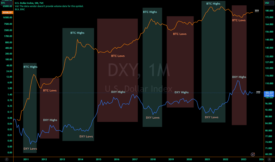 Macro Negative Correlation with Bitcoin