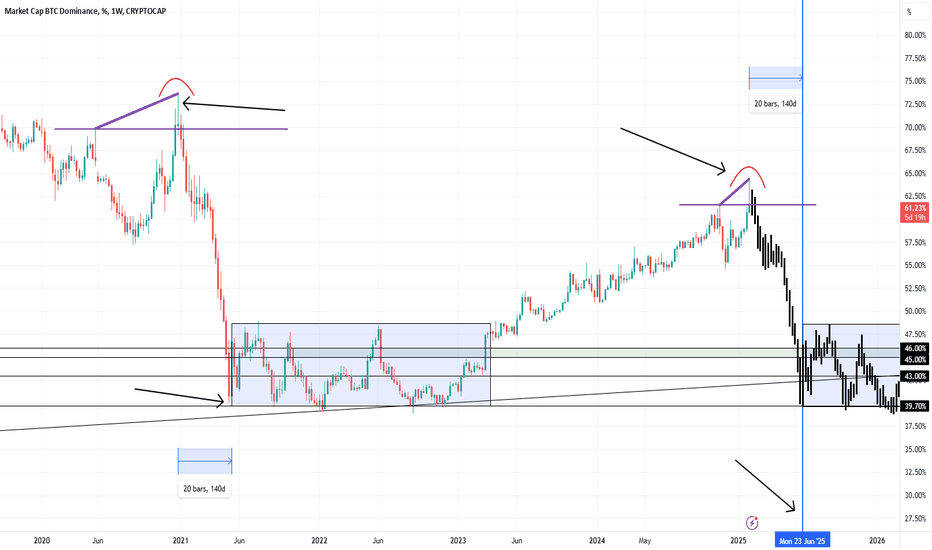 BTC.D Update = What happened to the ALT SEASON?
