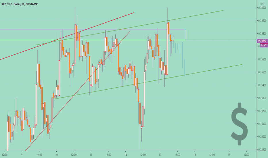 XRPUSD Short📉