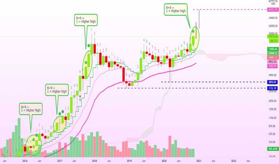 Bitcoin Monthly $300k | TD Sequential (8+9 = 1 = Higher High)