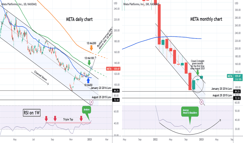 META Closed 2 straight green months, the first time since 2021!