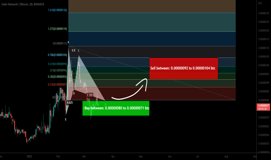 Celer Network (CELR) forming bullish Gartley upto 46% pump