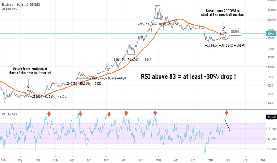30% drop on Bitcoin incoming? Get ready to buy lower!