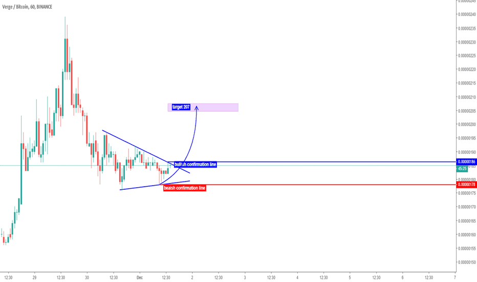 Verge/Btc short term analysis