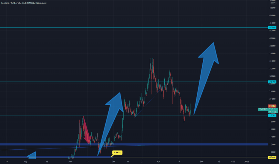 FANTOM- Trade of the Day: Breakout and Targets