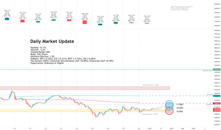 Daily Market Update for 3/30
