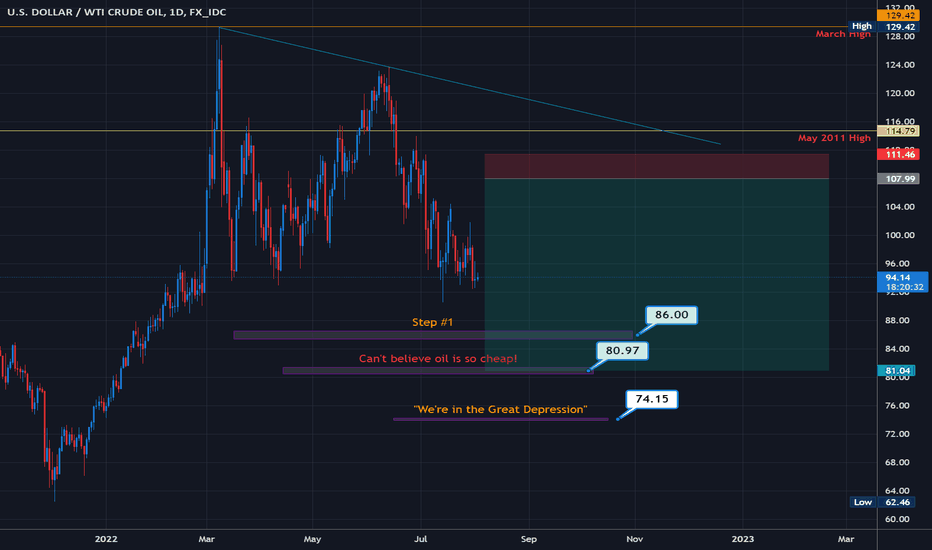 WTI Crude Oil - Running and Gunning
