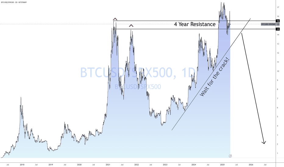 BTC SPX Ratio At Its Limits