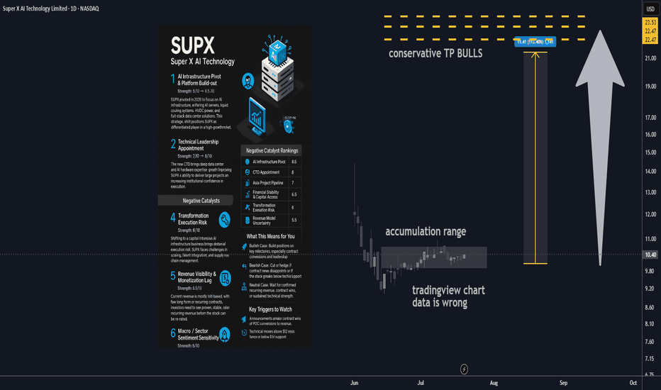  Super X AI Technology Ltd AI Infrastructure Stock 100% upside
