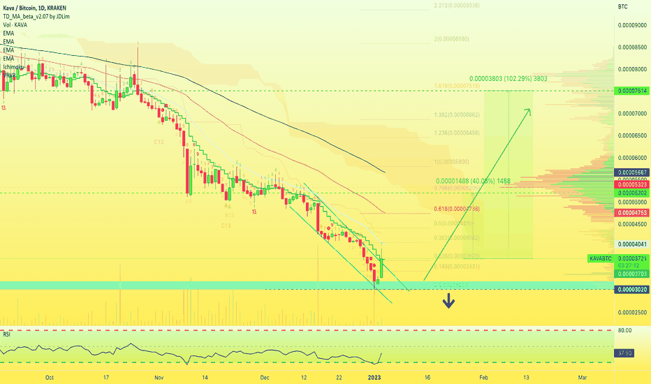 ✳️ Kava Rebound Points To Easy 40%, Up To 100% Possible