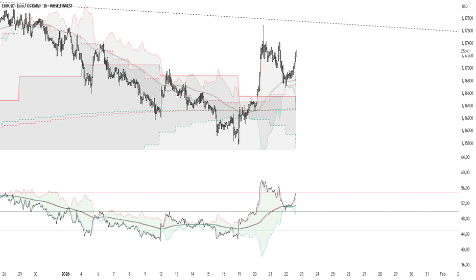 EURUSD - Wolken 2.0 Analyse KW4/Q1 - Trendbestätigung