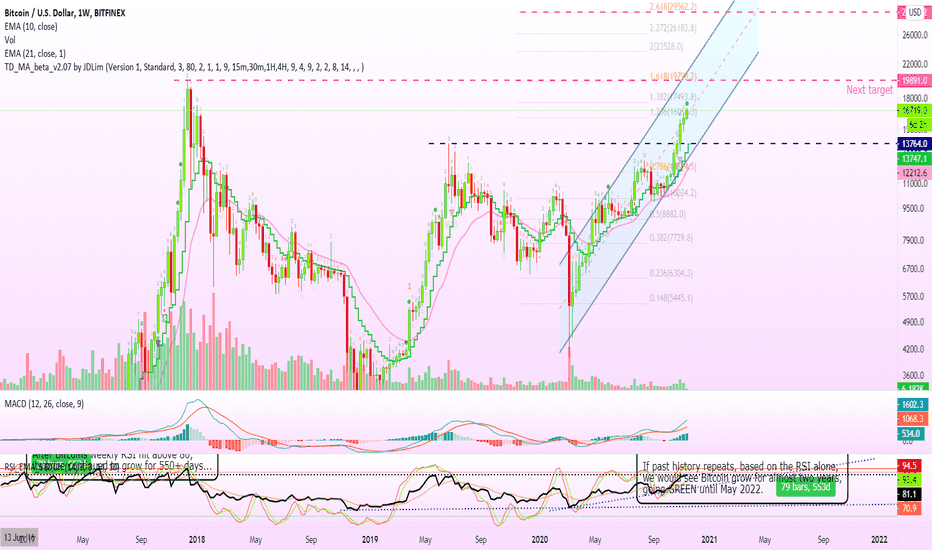 Bitcoin Weekly RSI Signals Growth Until May 2022 | 20,000 Next?!