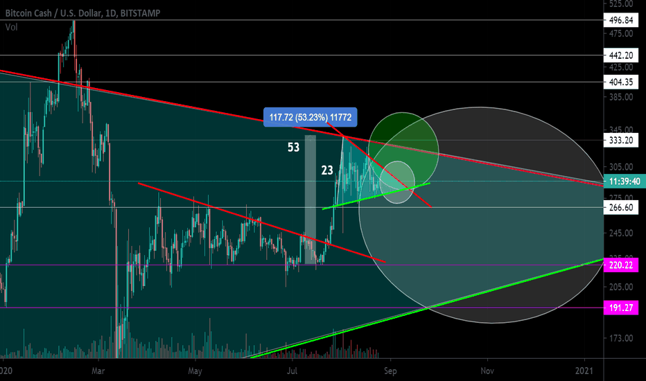 BCH local work. Secondary trend. Triangle 23% 53%