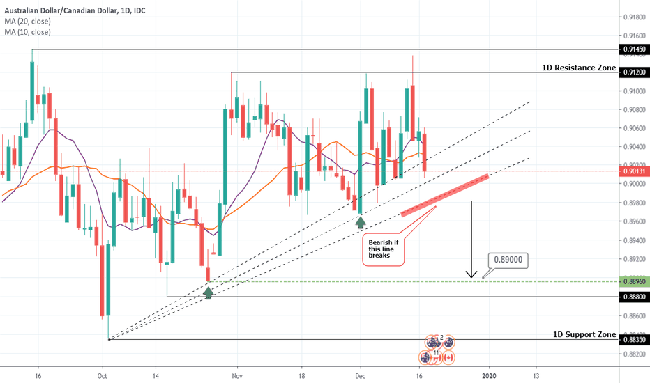 AUDCAD Sell Signal